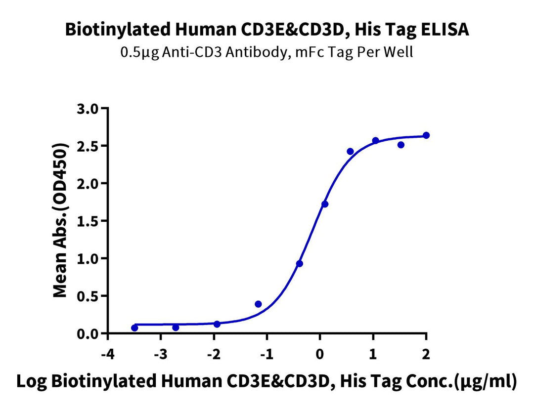 Biotinylated Human CD3E&CD3D/CD3 epsilon&CD3 delta Protein (Primary Amine Labeling) (CD3-HM105B)