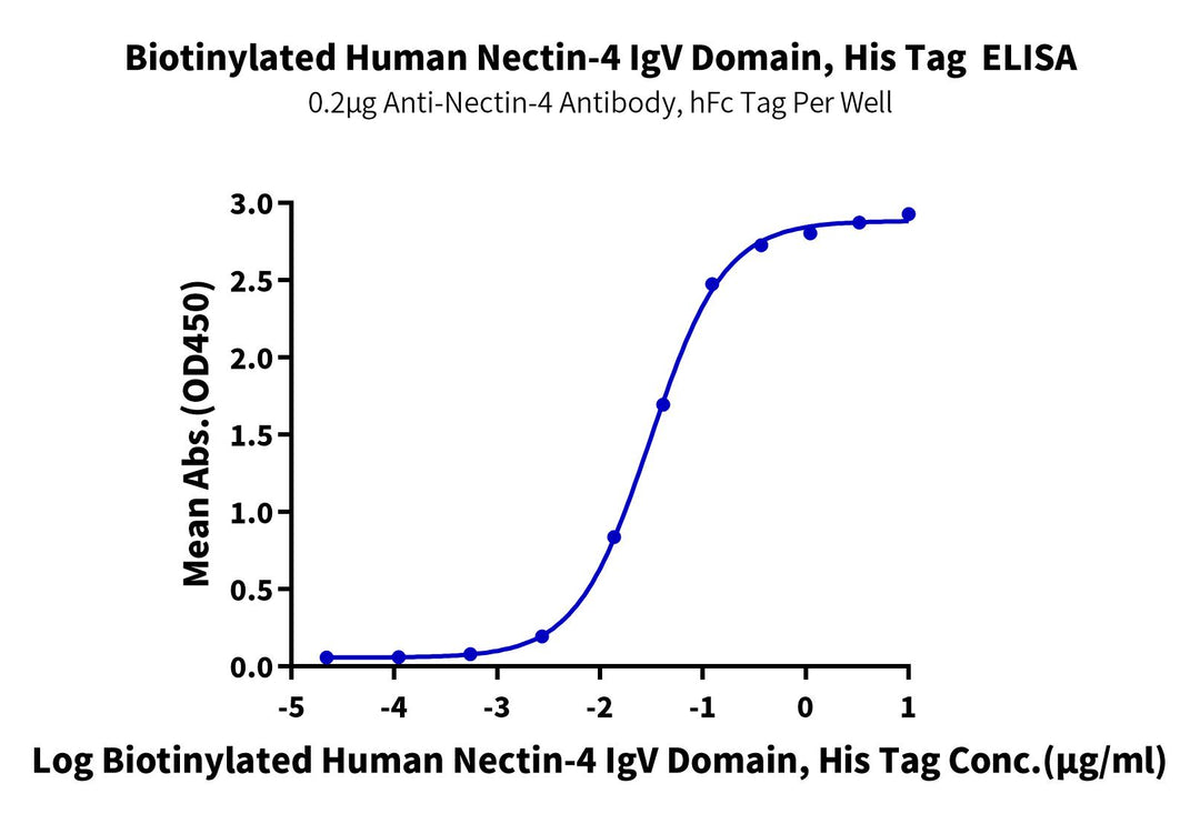 Biotinylated Human Nectin-4 Protein IgV Domain (NEC-HM414B)