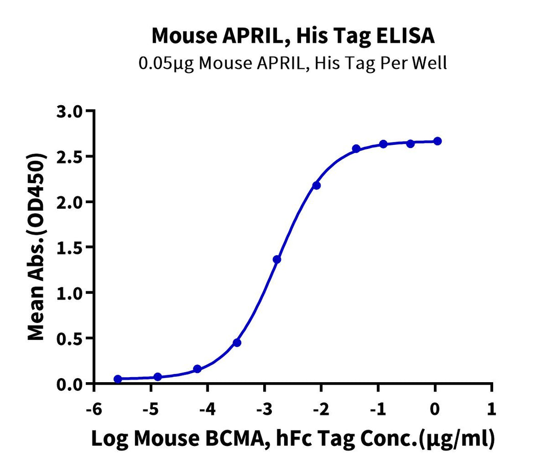 Mouse APRIL/TNFSF13 Protein (APR-MM113)