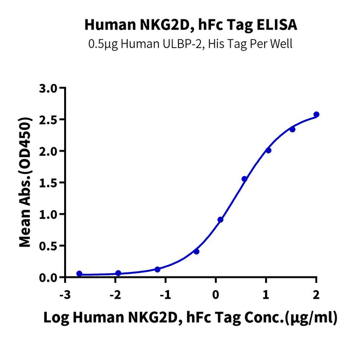 Human NKG2D/CD314 Protein (NKG-HM22D)