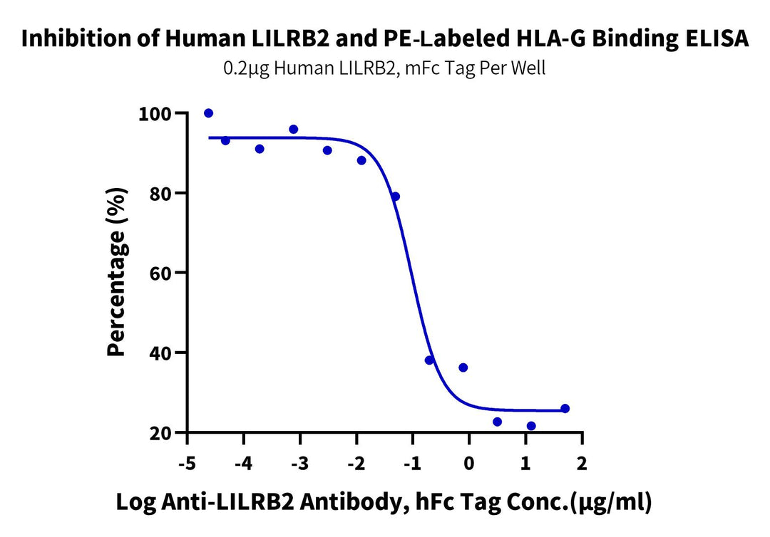 PE-Labeled Human HLA-G&B2M&Peptide (RIIPRHLQL) Tetramer Protein (HLG-HM41CTP)