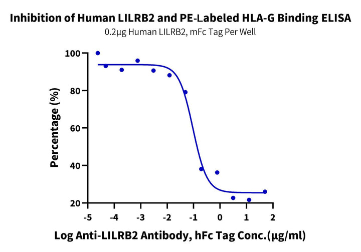 PE-Labeled Human HLA-G&B2M&Peptide (RIIPRHLQL) Tetramer Protein (HLG-HM41CTP)