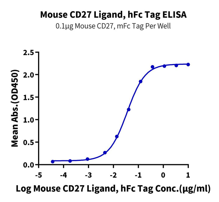 Mouse CD27 Ligand/CD70 Protein (CD7-MM270)