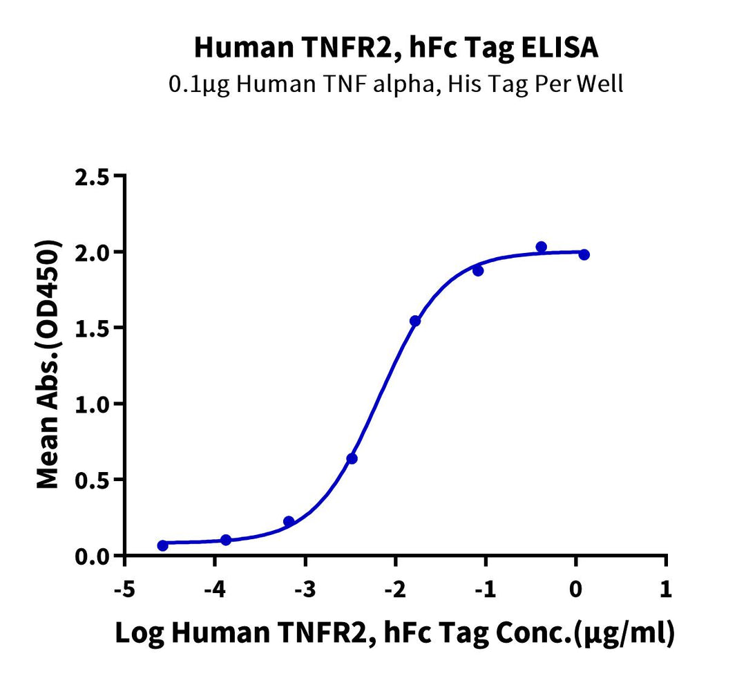 Human TNFR2/CD120b/TNFRSF1B Protein (TNF-HM2R2)