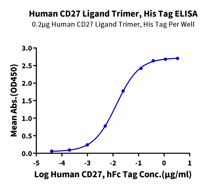 Human CD27 Ligand/CD70 Trimer Protein (CDL-HM427)