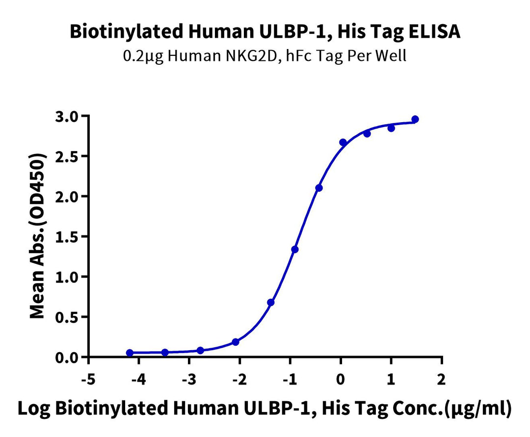 Biotinylated Human ULBP-1 Protein (ULB-HM4P1B)