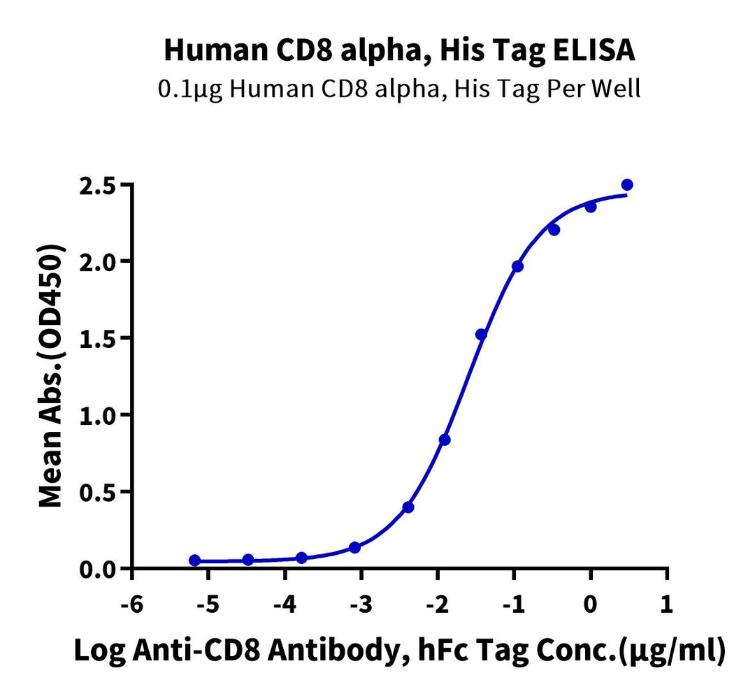 Human CD8 alpha/CD8A Protein (CD8-HM18A)