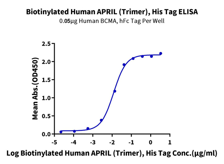 Biotinylated Human APRIL/TNFSF13 Trimer Protein (APR-HM410B)