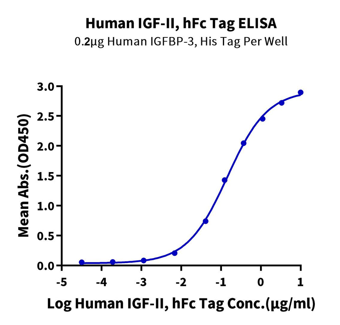 Human IGFII Protein (IGF-HM202)