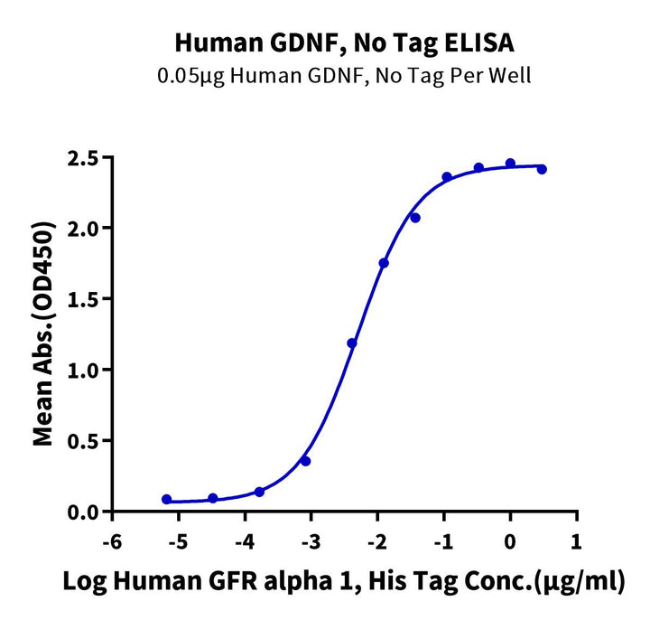 Human GDNF Protein (GDF-HE001)