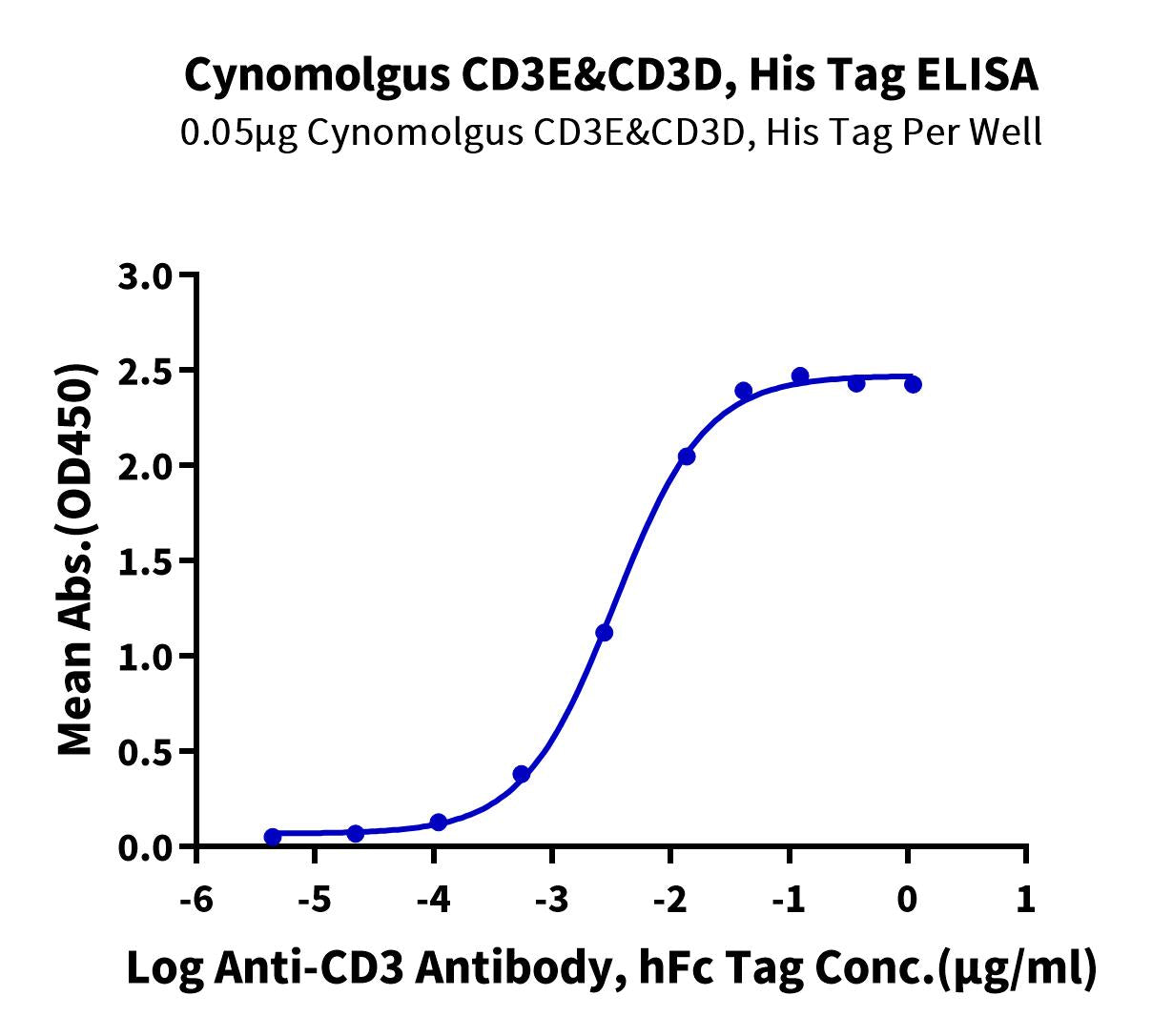 Cynomolgus CD3E&CD3D/CD3 epsilon&CD3 delta Protein (CD3-CM101)