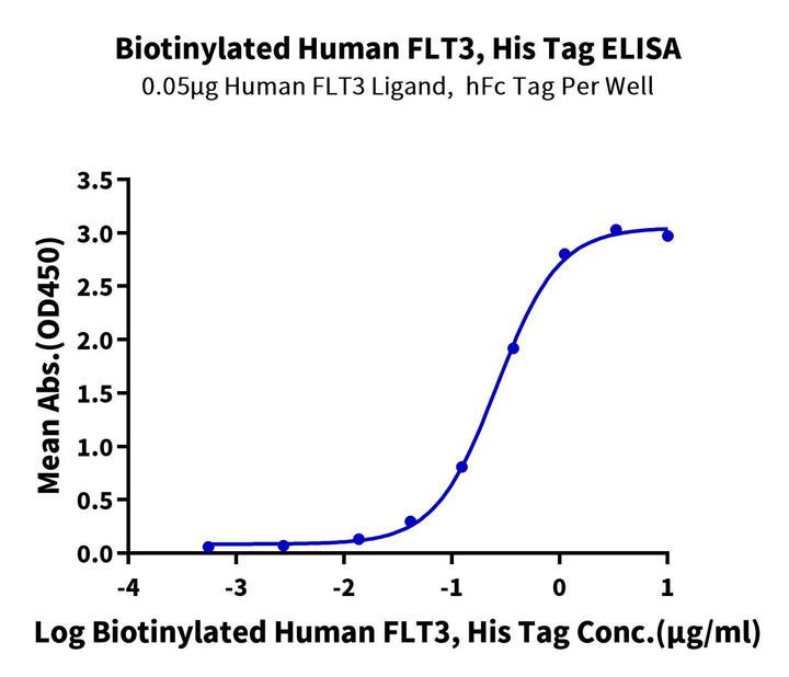 Biotinylated Human FLT3/Flk-2 Protein (FLT-HM430B)