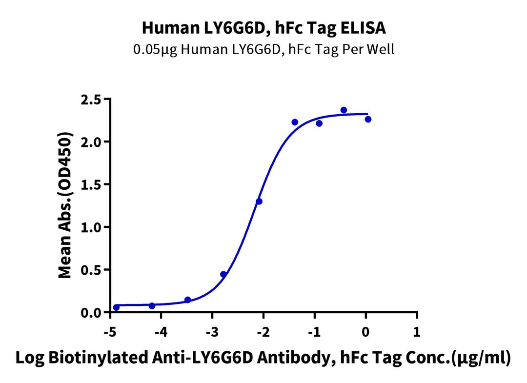 Human LY6G6D Protein (LYD-HM26D)