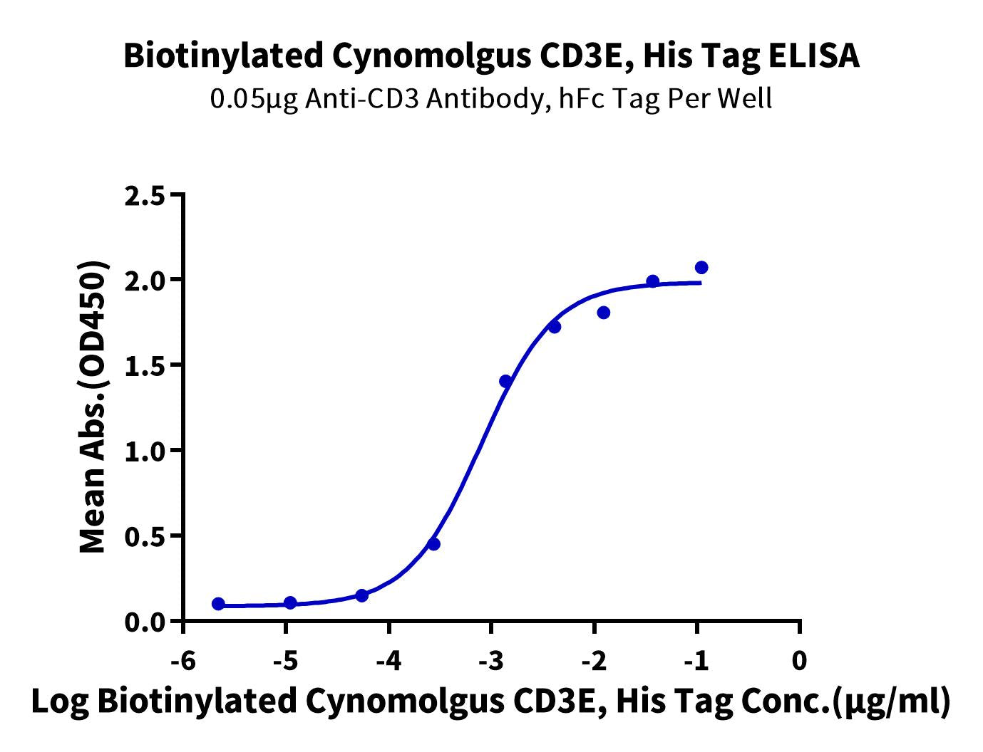 Biotinylated Cynomolgus CD3E/CD3 epsilon Protein (Primary Amine Labeling)  (CDE-CM101B)