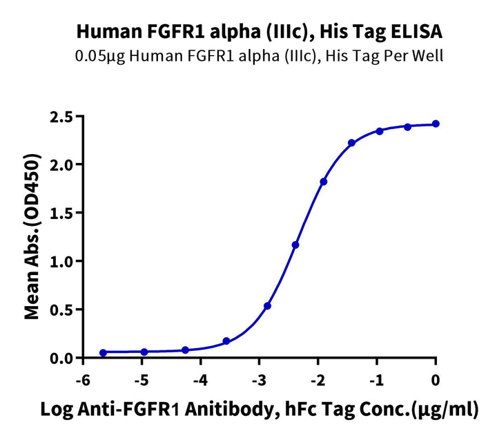 Human FGFR1 alpha (IIIc) Protein (FGF-HM4RA)