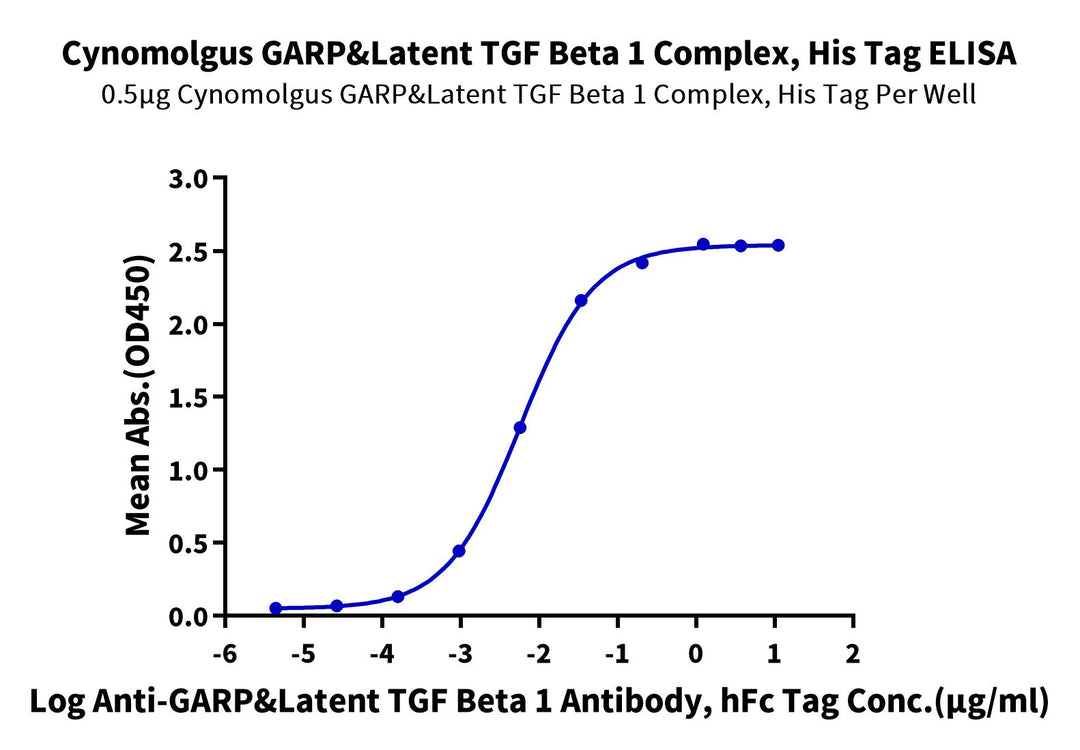 Cynomolgus GARP&Latent TGF beta 1 Complex Protein (GAT-CM401)