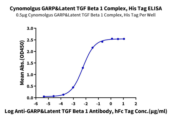 Cynomolgus GARP&Latent TGF beta 1 Complex Protein (GAT-CM401)