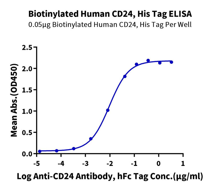 Biotinylated Human CD24 Protein (CD2-HM424B)