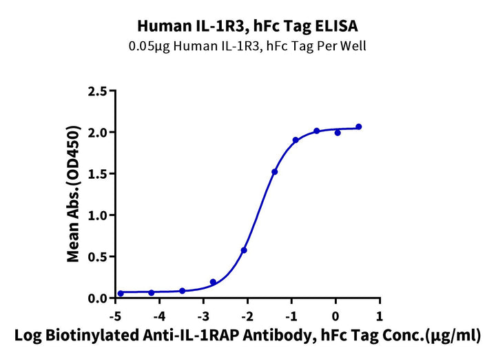 Human IL-1R3/IL-1 RAcP Protein (ILR-HM2R3)