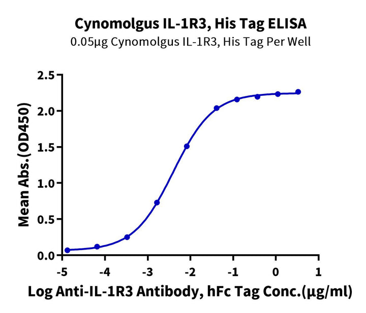 Cynomolgus IL-1R3/IL-1 RAcP Protein (ILR-CM1R3)