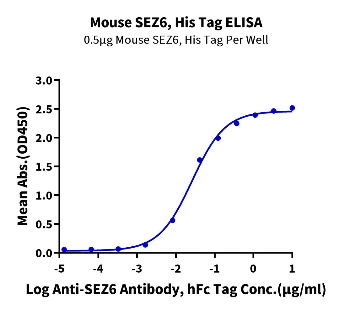 Mouse SEZ6 Protein (SEZ-MM106)