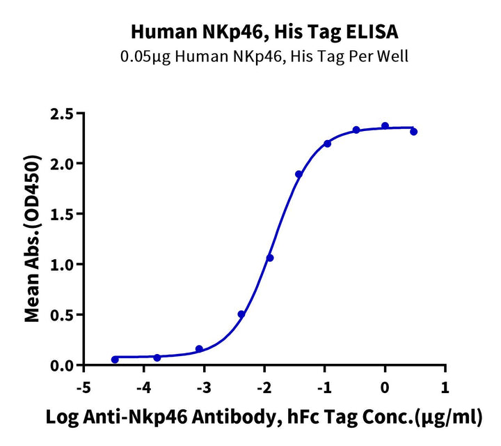 Human NKp46/NCR1/CD335 Protein (NKP-HM146)