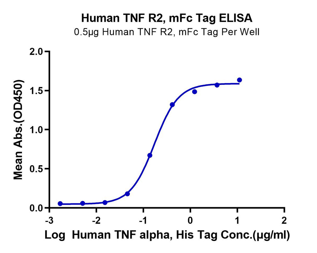 Human TNFR2/CD120b/TNFRSF1B Protein (TNF-HM3R2)