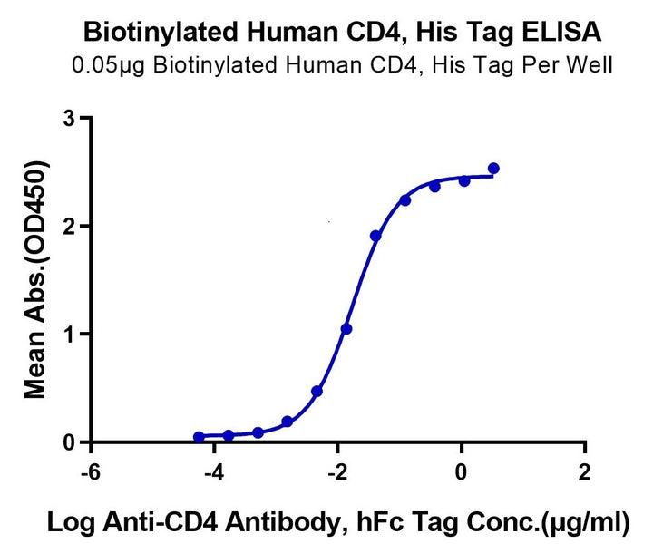 Biotinylated Human CD4/LEU3 Protein (CD4-HM401B)